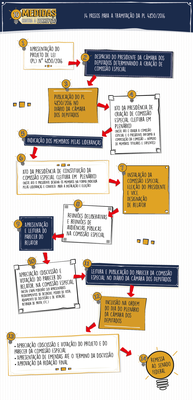 Fluxograma PL 10 Medidas